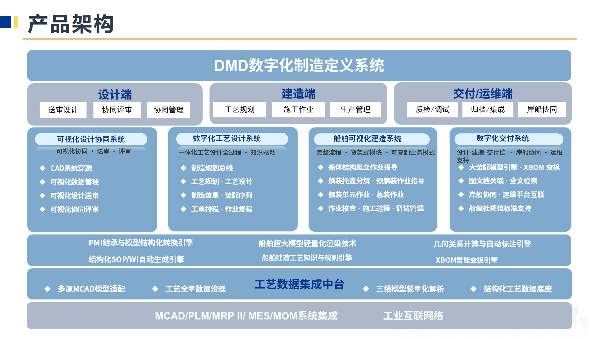 DMD产品架构框图（源自PPT第5页）